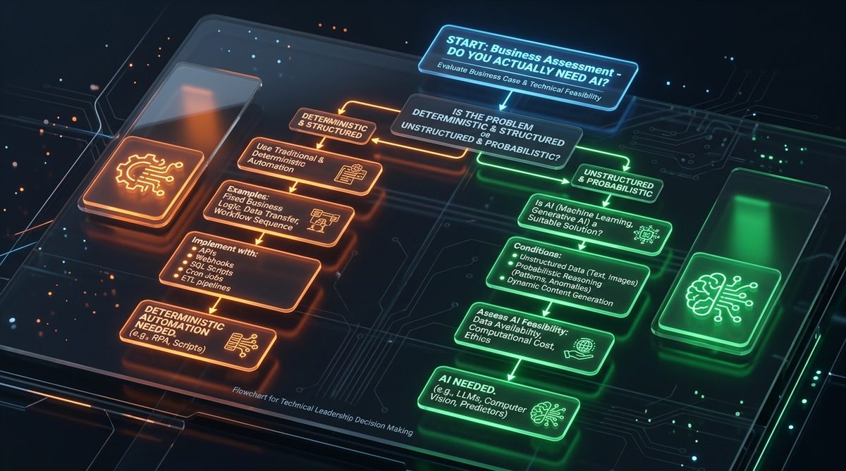 Technical Feasibility and Business Assessment Flowchart: Do You Actually Need AI?